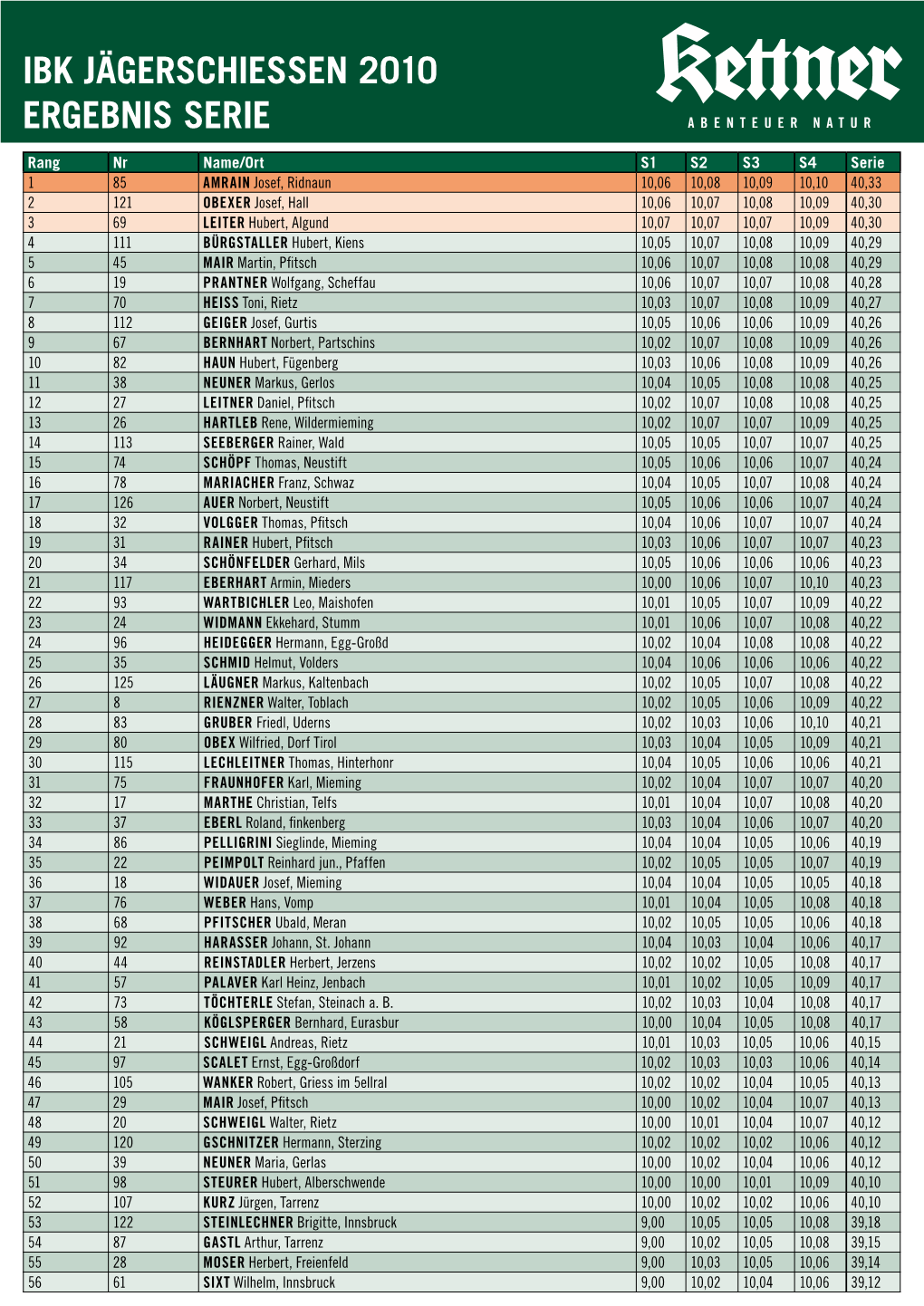 Ibk Jägerschiessen 2010 Ergebnis Serie