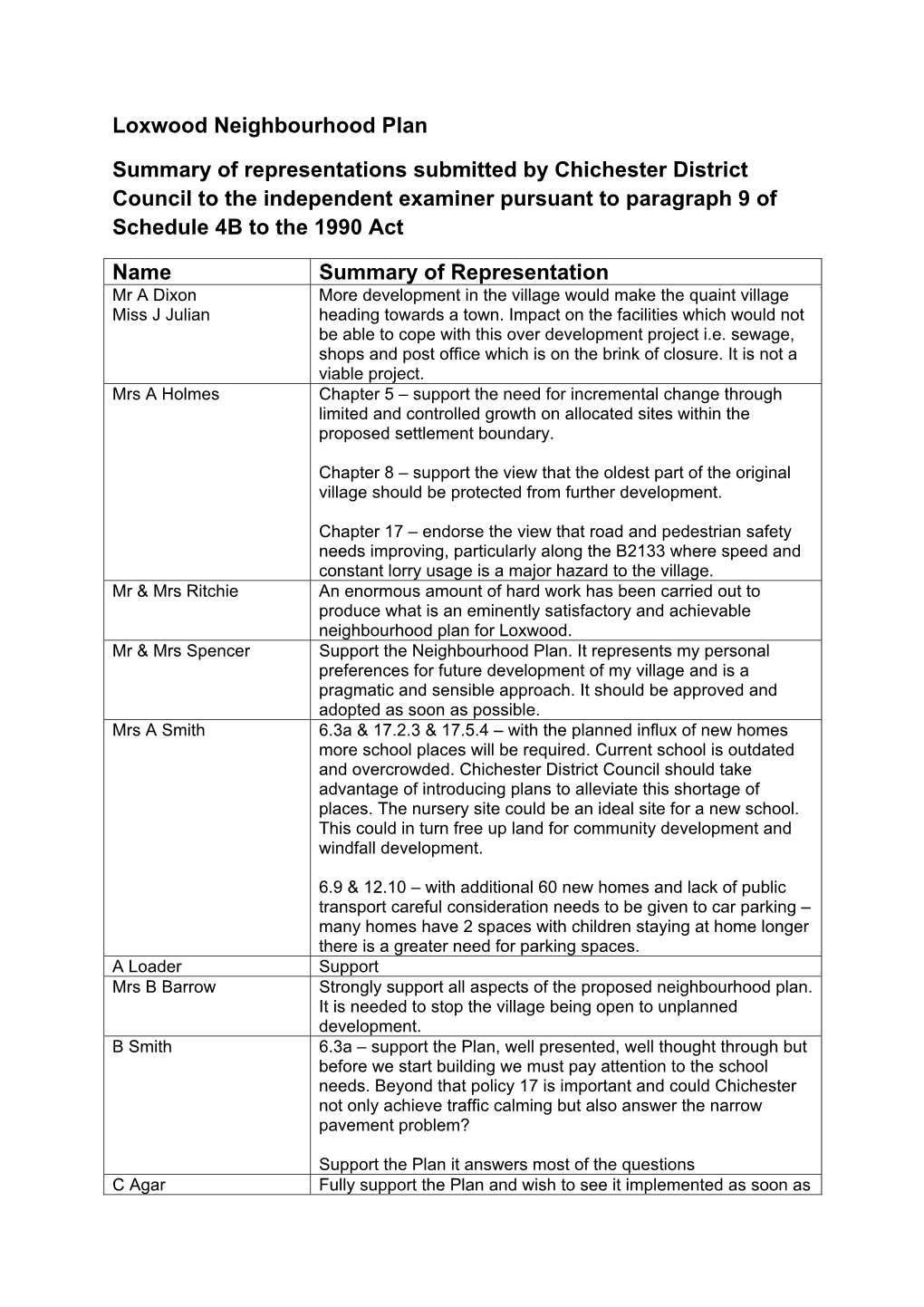 Loxwood Neighbourhood Plan Summary of Representations Submitted by Chichester District Council to the Independent Examiner Purs