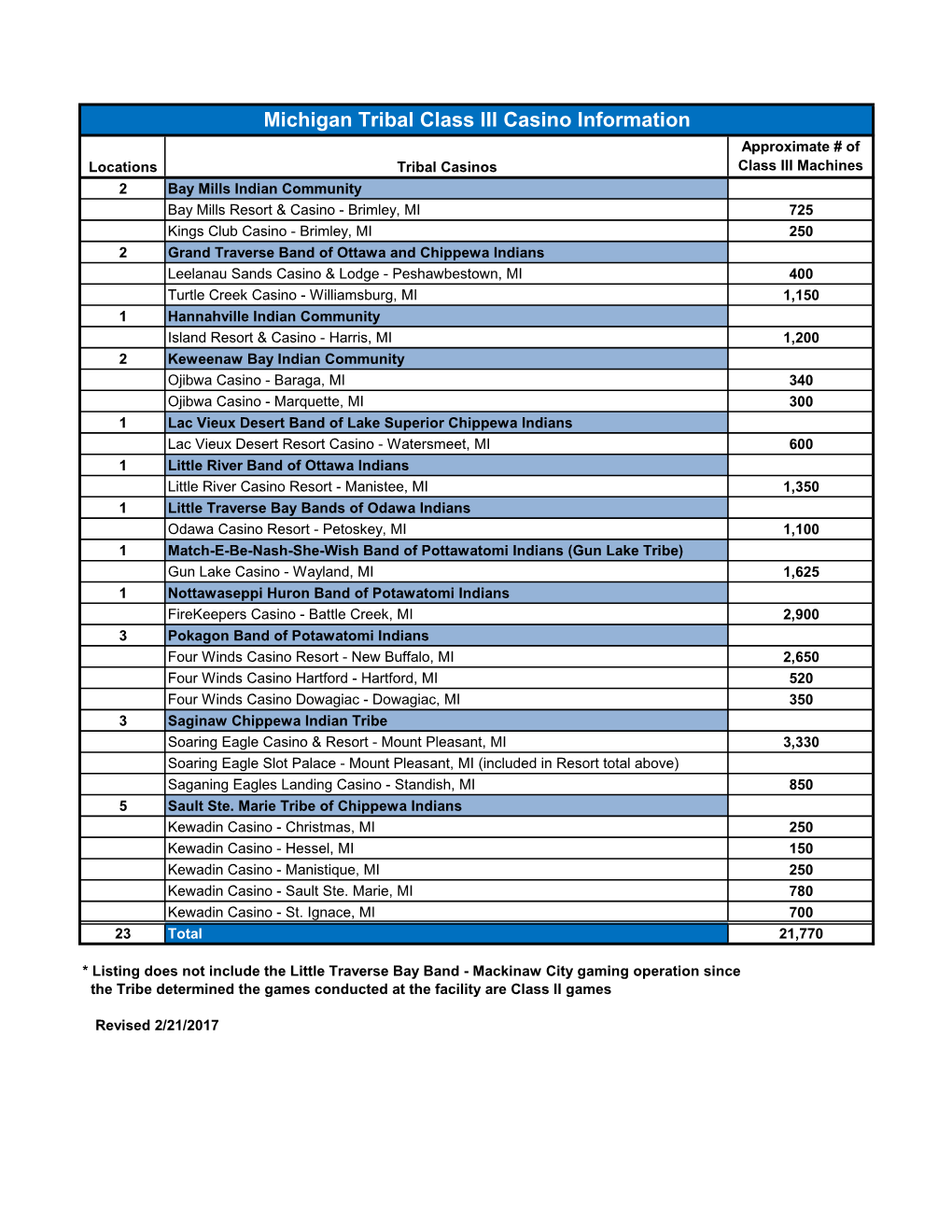 Michigan Tribal Class III Casino Information