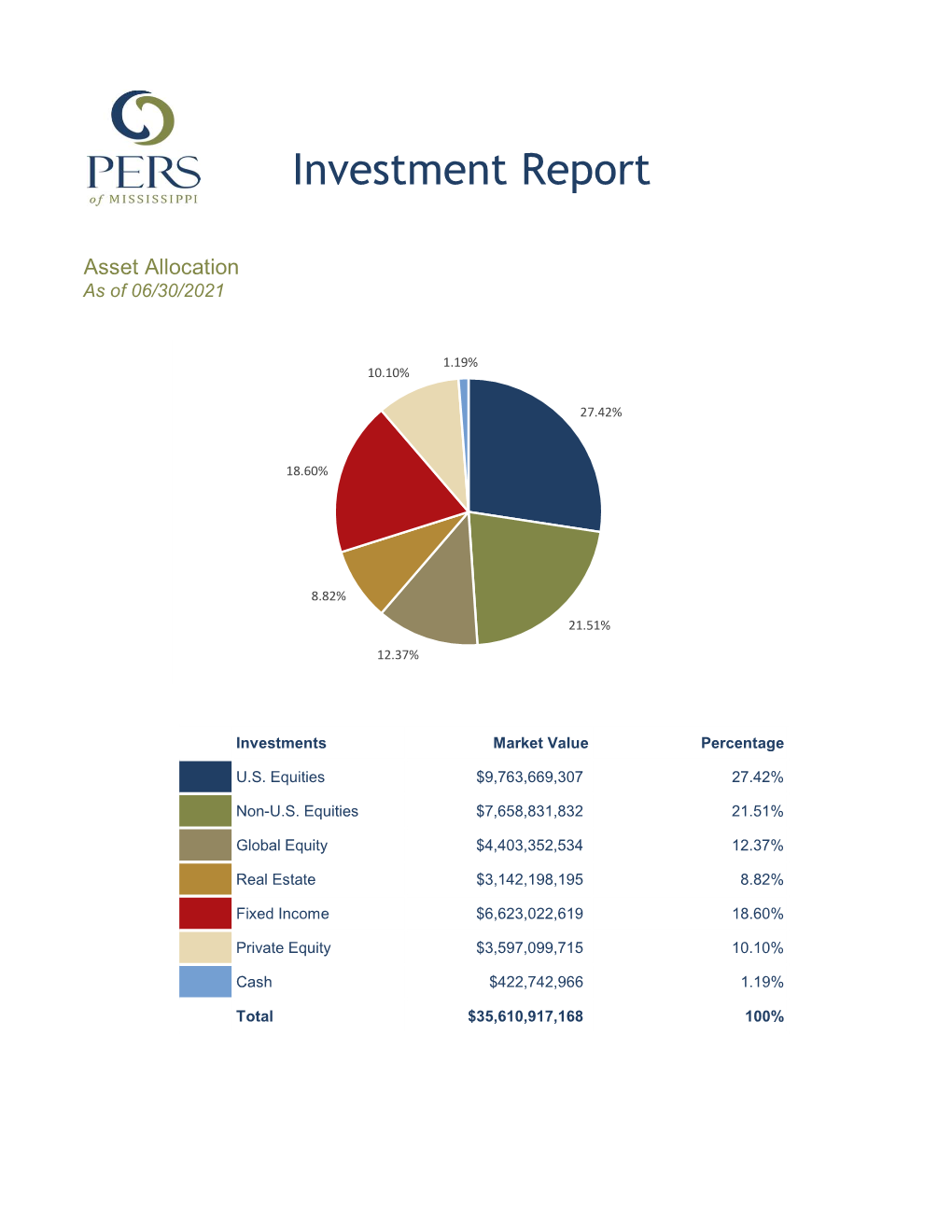 Investment Report