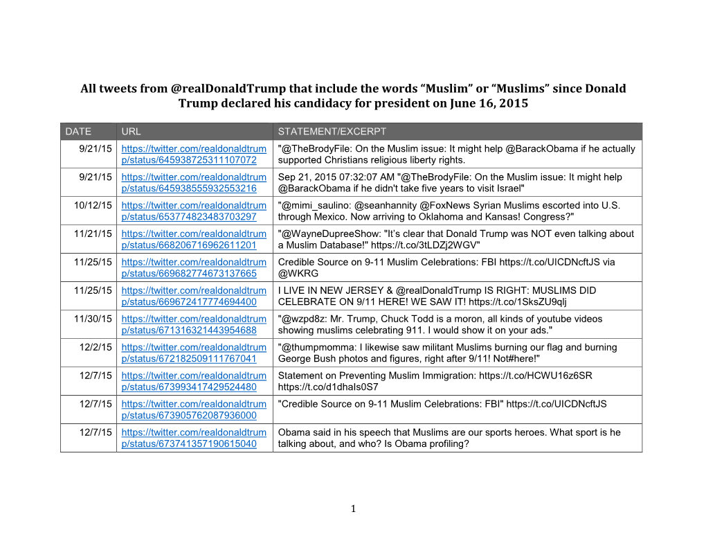 All Tweets from @Realdonaldtrump That Include the Words “Muslim” Or “Muslims” Since Donald Trump Declared His Candidacy for President on June 16, 2015