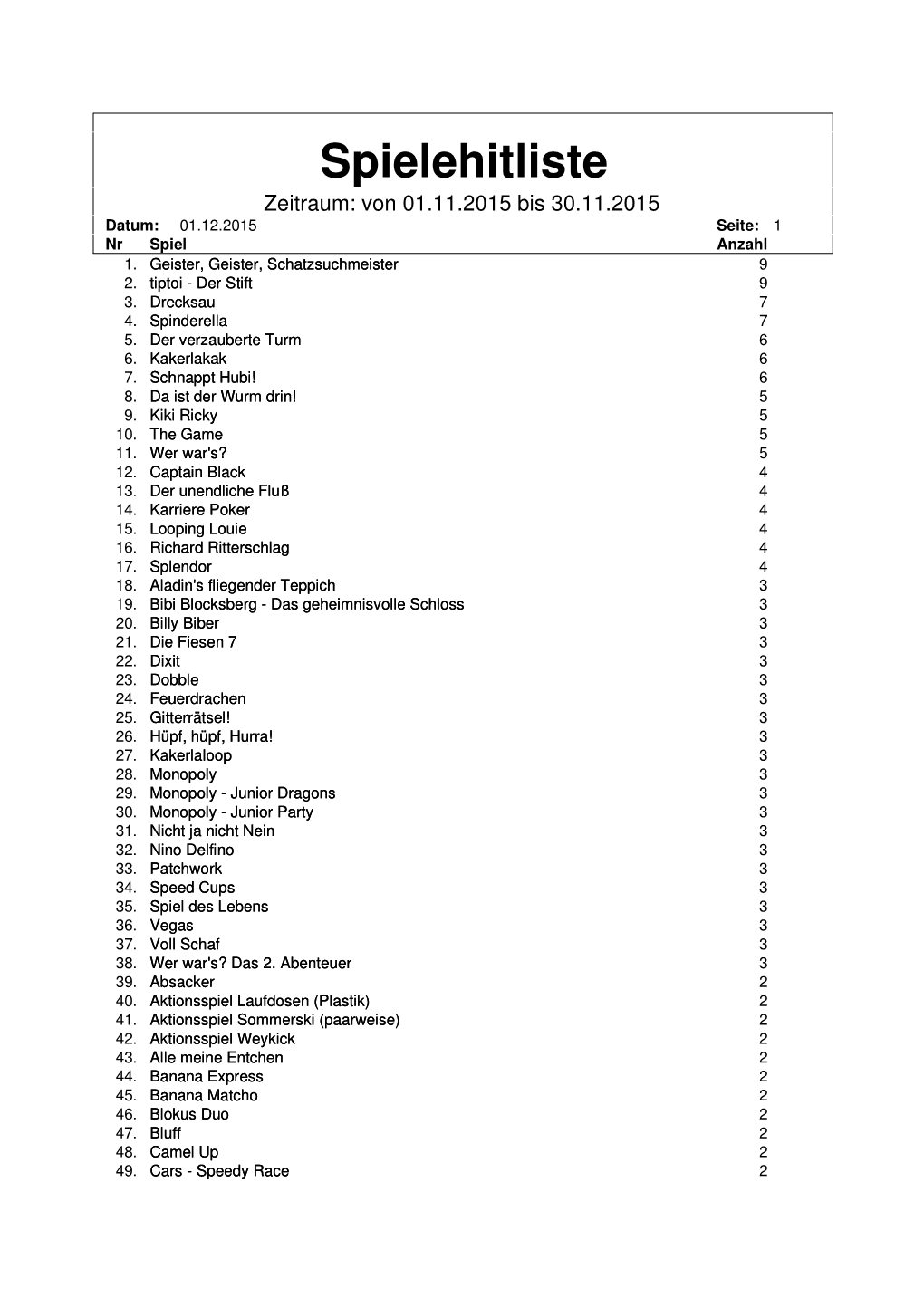 Spielehitliste Zeitraum: Von 01.11.2015 Bis 30.11.2015 Datum: 01.12.2015 Seite: 1 Nr Spiel Anzahl 1