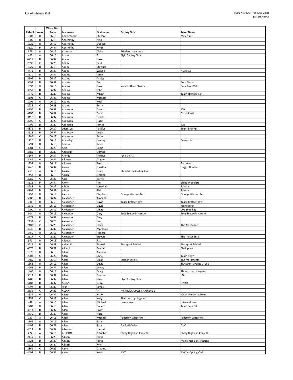 Etape Loch Ness 2018 Rider Numbers - 04 April 2018 by Last Name