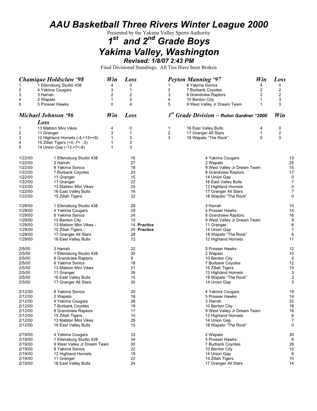 Final Results of Winter 2000 AAU Three Rivers Basketball League