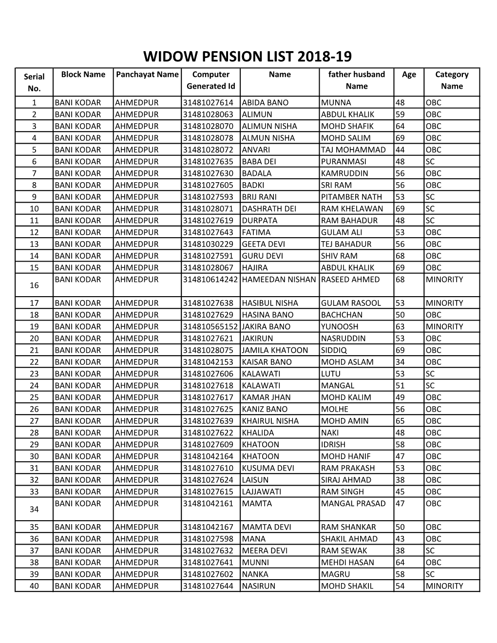 WIDOW PENSION LIST 2018-19 Serial Block Name Panchayat Name Computer Name Father Husband Age Category No