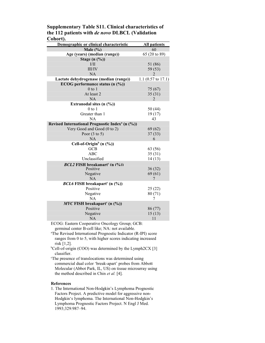 Supplementary Table S11 . Clinical Characteristics of the 112 Patients with De Novo DLBCL