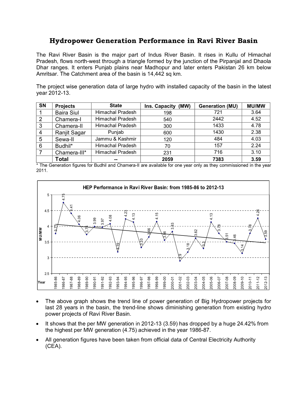 Hydropower Generation Performance in Ravi River Basin