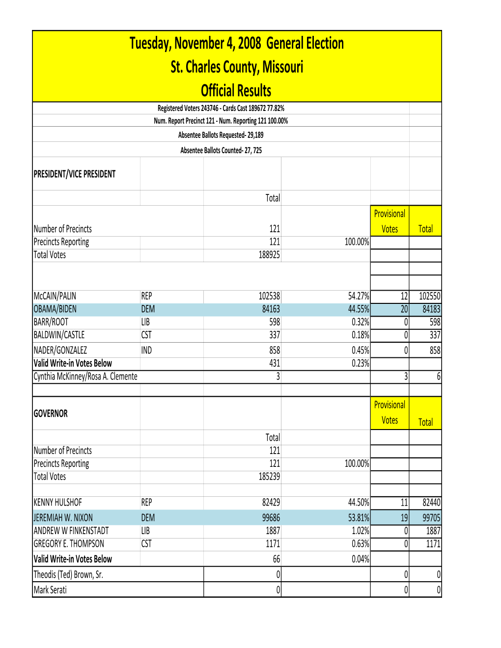 Tuesday, November 4, 2008 General Election St. Charles County, Missouri Official Results Registered Voters 243746 ‐ Cards Cast 189672 77.82% Num