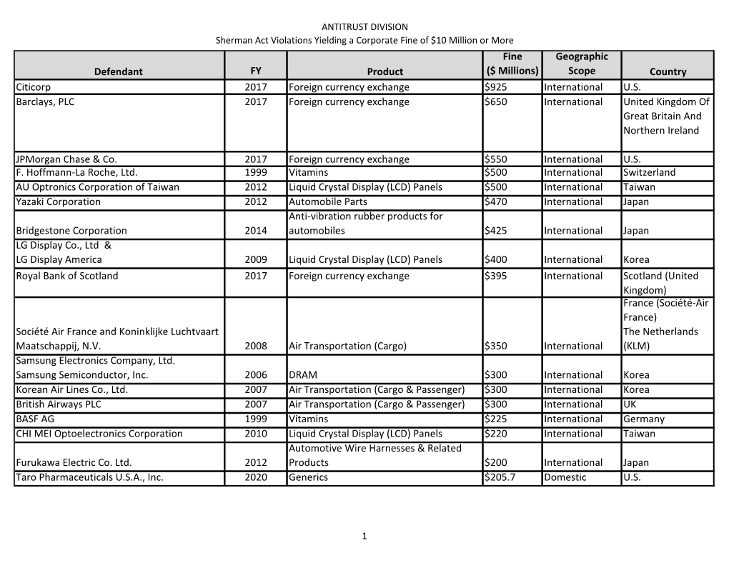 Sherman Act Violations Resulting in Criminal Fines & Penalties of $10