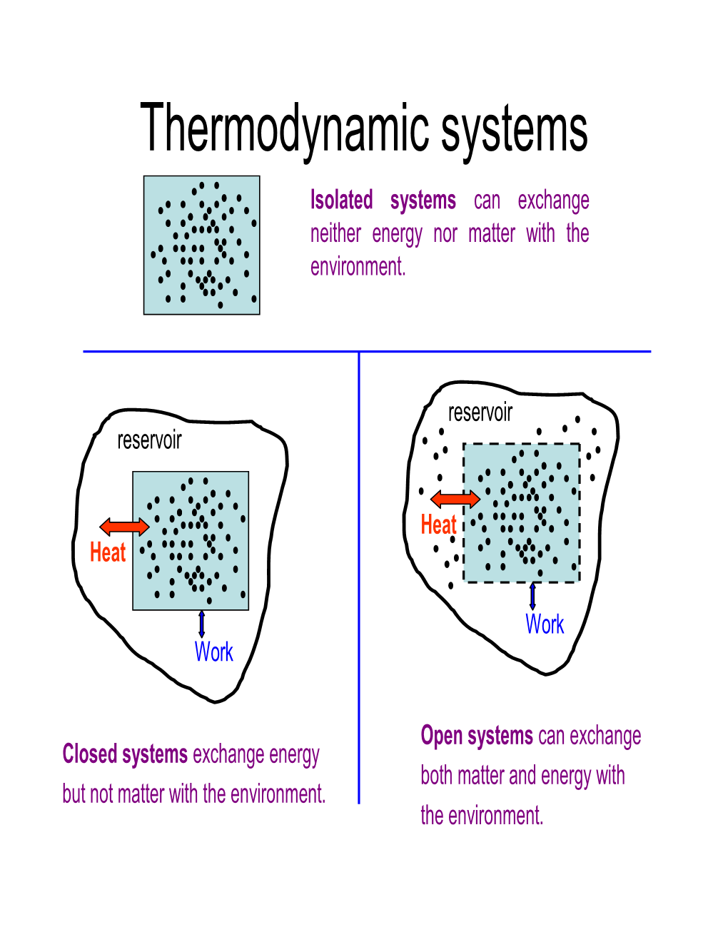 Thermodynamic Systems Isolated Systems Can Exchange Neither Energy Nor Matter with the Environment