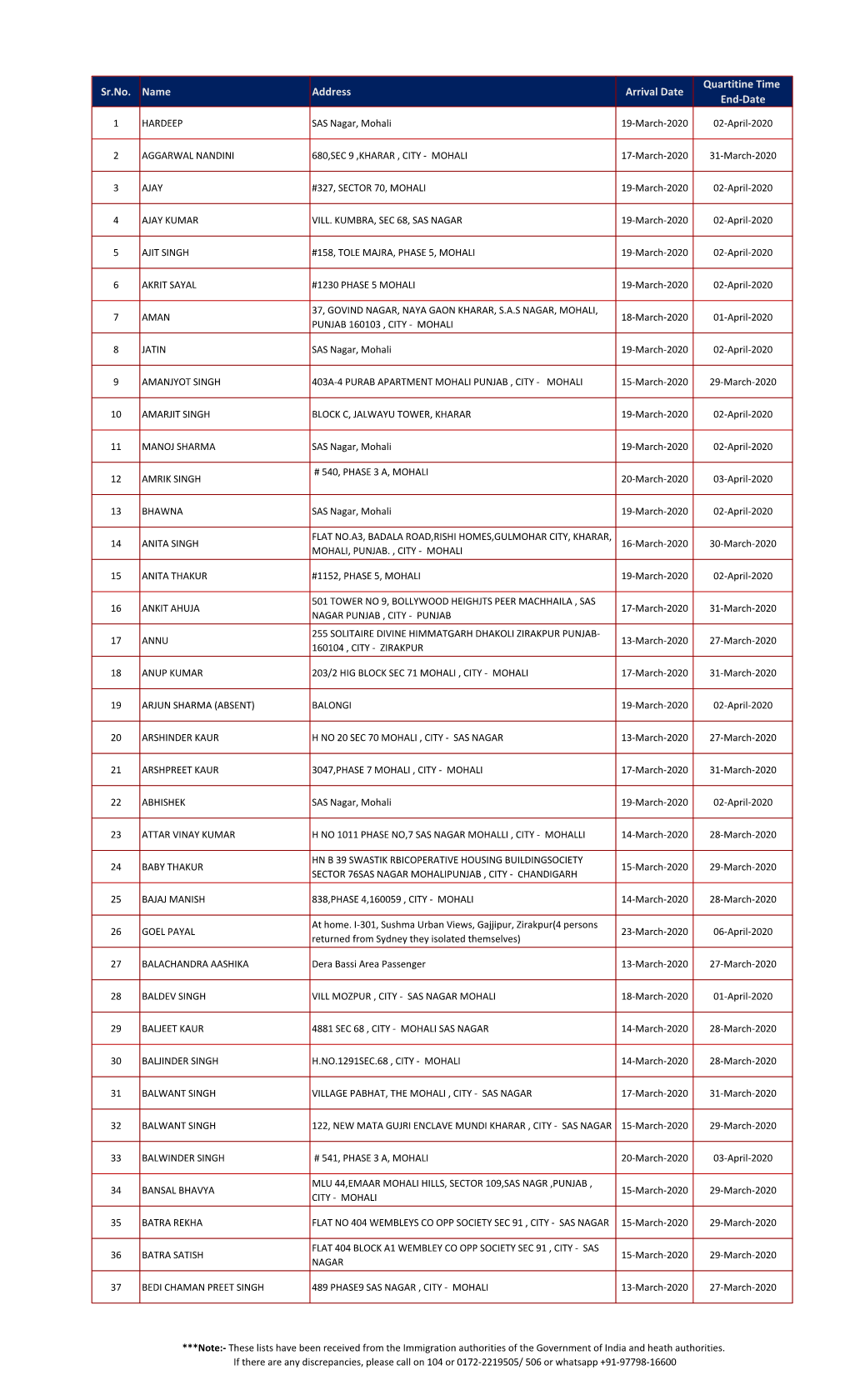 Sr.No. Name Address Arrival Date Quartitine Time End-Date