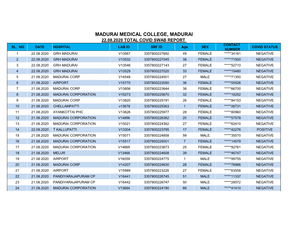 22.08.2020 Total Covid Swab Report Contact Sl