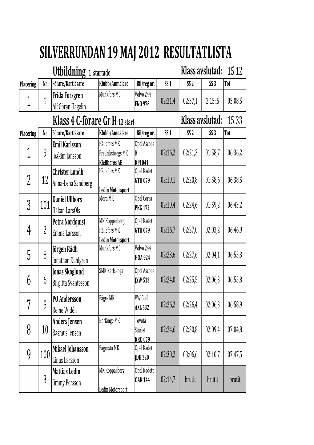 SILVERRUNDAN 19 MAJ 2012 RESULTATLISTA Utbildning 1 Startade Klass Avslutad: 15:12 Placering Nr Förare/Kartläsare Klubb/Anmälare Bil/Reg Nr