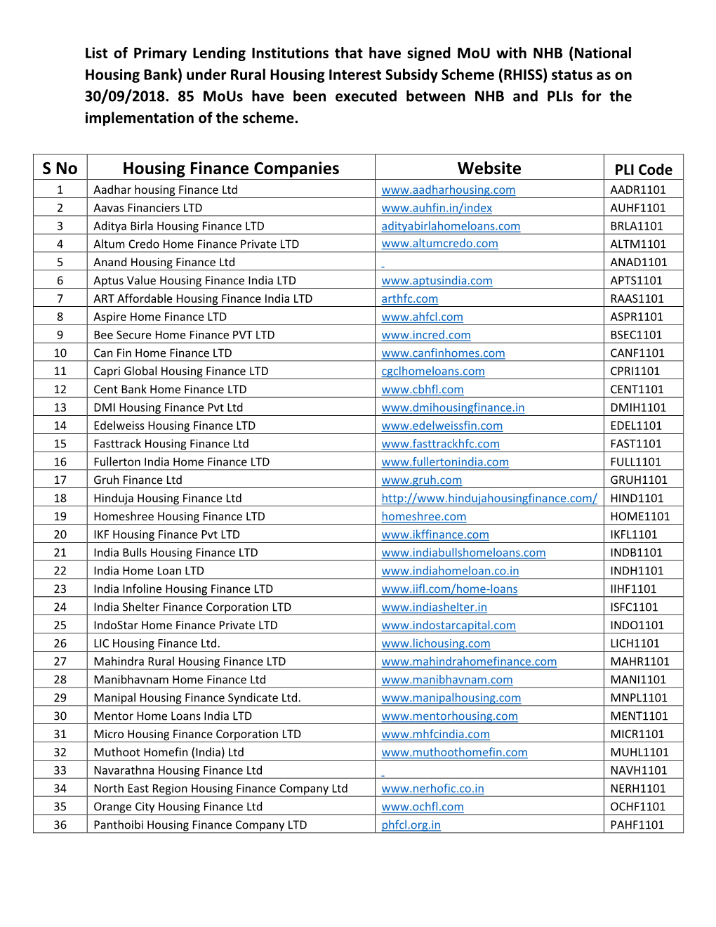 S No Housing Finance Companies Website PLI Code