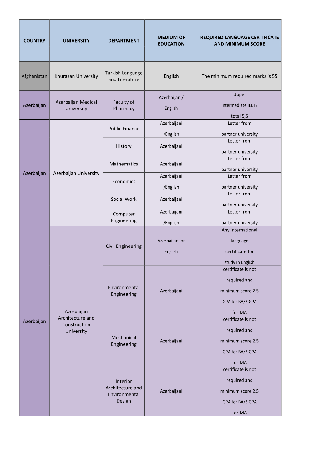 COUNTRY UNIVERSITY DEPARTMENT MEDIUM of EDUCATION REQUIRED LANGUAGE CERTIFICATE and MINIMUM SCORE Afghanistan Khurasan Universit