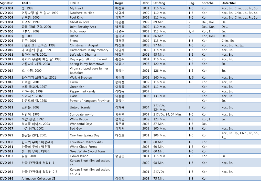 Signatur Titel 1 Titel 2 Regie Jahr Umfang Reg. Sprache Untertitel DVD 001 정, 1999 My Heart 배창호 2001 116 Min