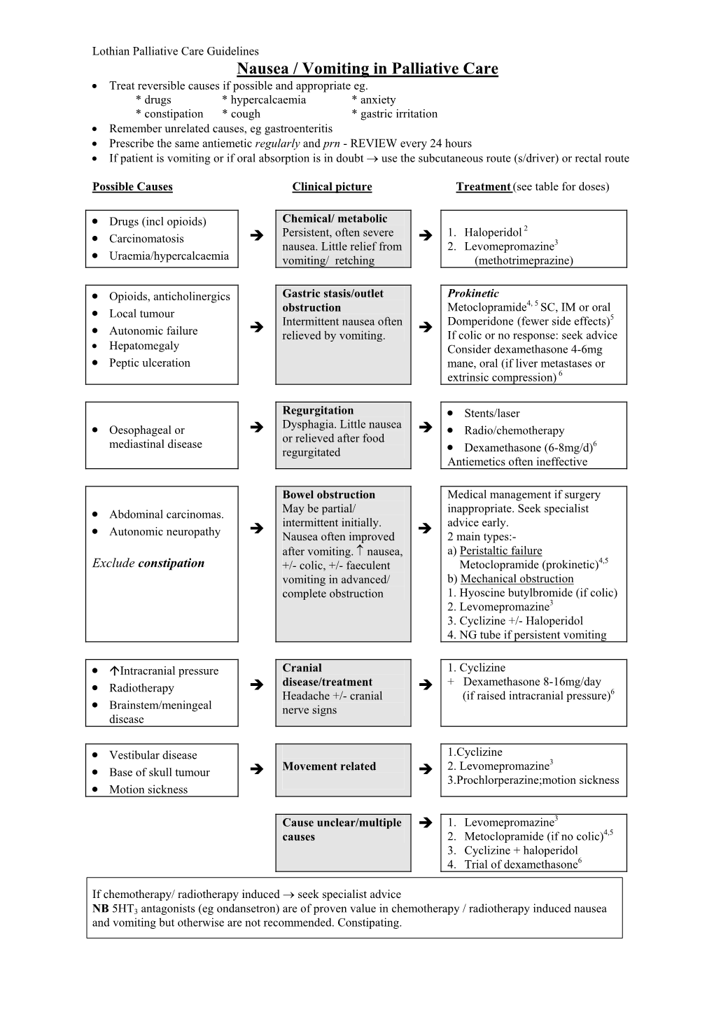 Nausea / Vomiting in Palliative Care • Treat Reversible Causes If Possible and Appropriate Eg