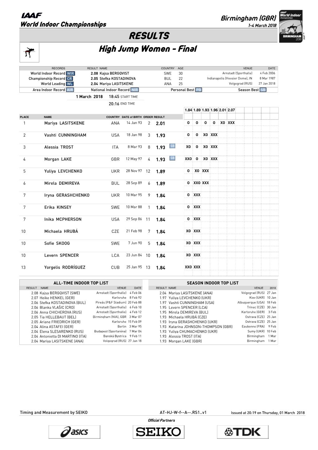 RESULTS High Jump Women - Final