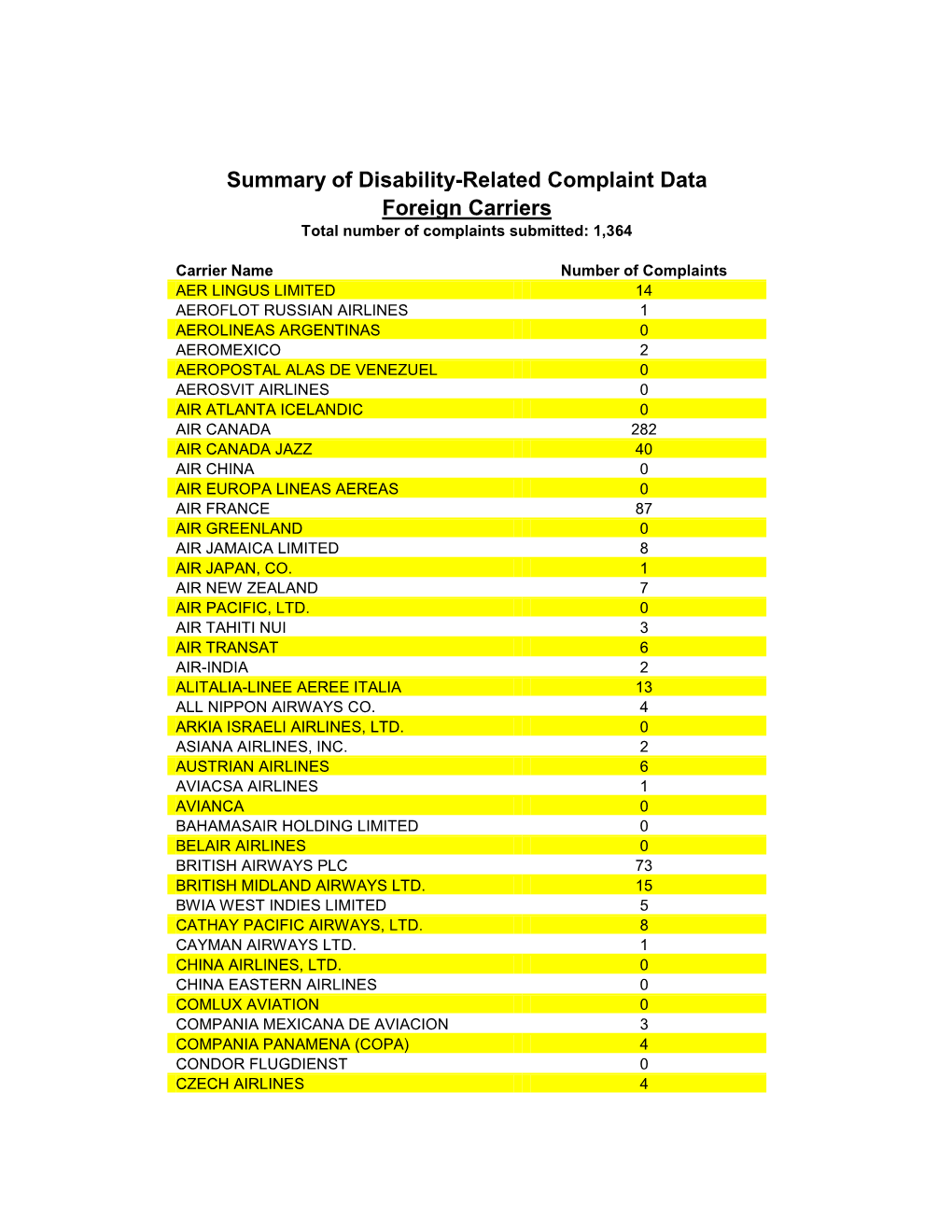 Summary of Disability-Related Complaint Data Foreign Carriers Total Number of Complaints Submitted: 1,364
