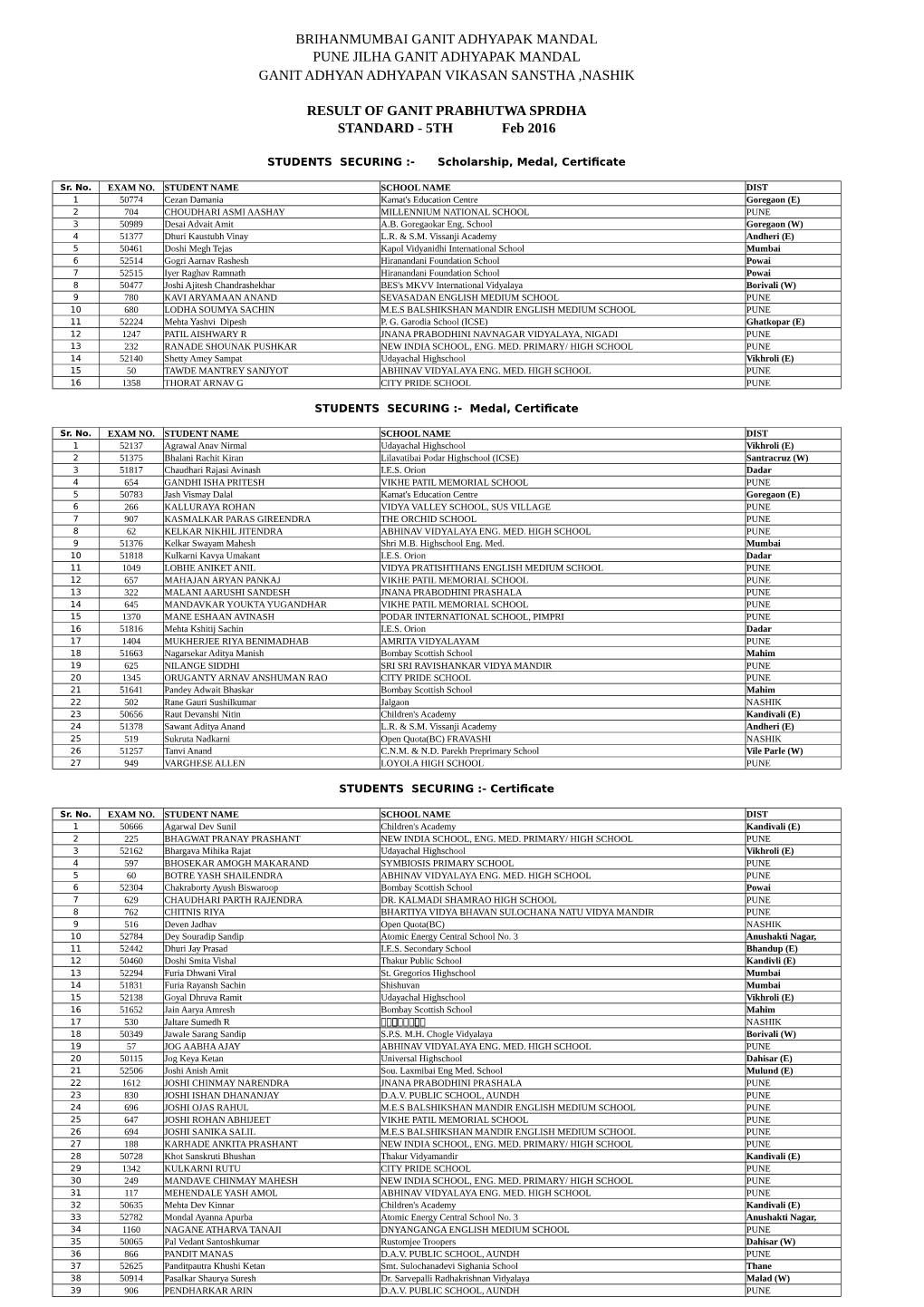 RESULT of GANIT PRABHUTWA SPRDHA STANDARD - 5TH Feb 2016