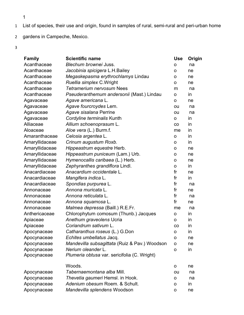 List of Species, Their Use and Origin, Found in Samples of Rural, Semi-Rural and Peri-Urban