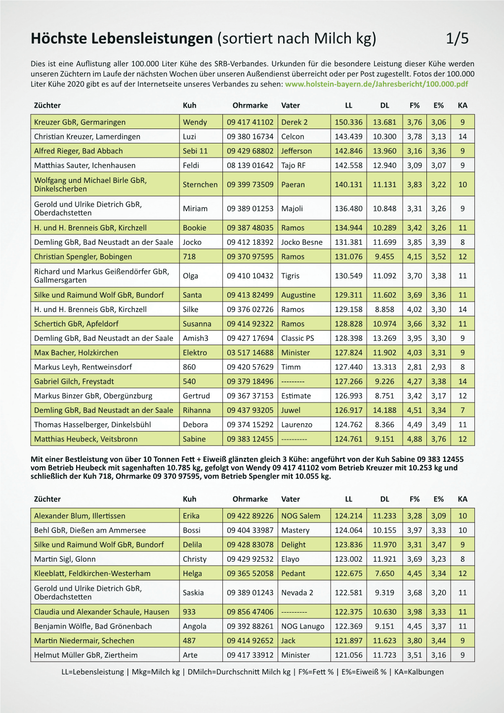 Höchste Lebensleistungen (Sortiert Nach Milch Kg) 1/5