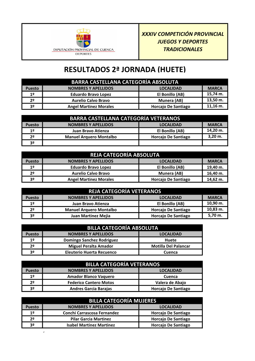 RESULTADOS 2ª JORNADA (HUETE) BARRA CASTELLANA CATEGORÍA ABSOLUTA Puesto NOMBRES Y APELLIDOS LOCALIDAD MARCA 1º Eduardo Bravo Lopez El Bonillo (AB) 15,74 M