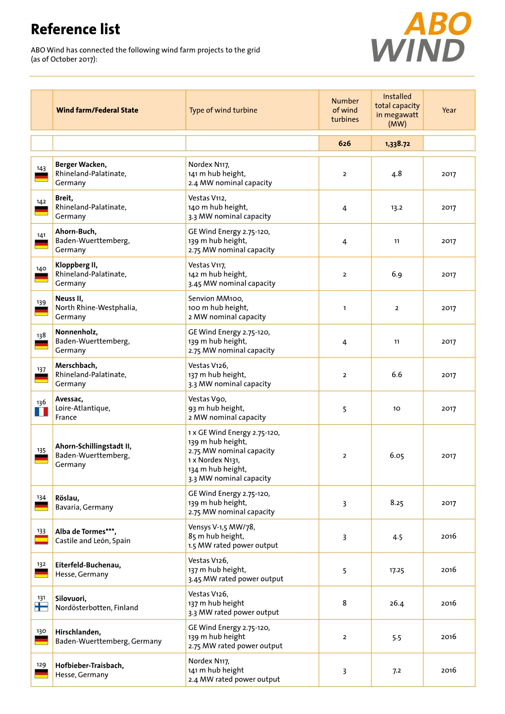 Reference List ABO Wind Has Connected the Following Wind Farm Projects to the Grid (As of October 2017)