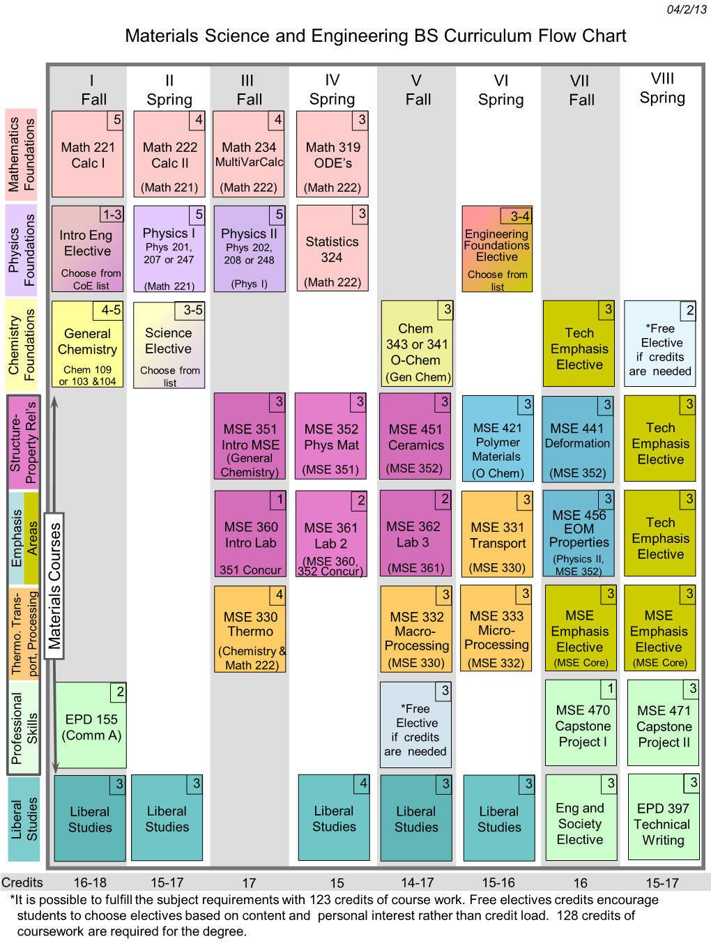 Materials Science and Engineering BS Curriculum Flow Chart