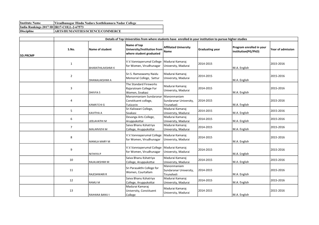 Institute Name Virudhunagar Hindu Nadars Senthikumara Nadar College India Rankings 2017 ID IR17-COLL-2-67573 Discipline ARTS/HUMANITIES/SCIENCE/COMMERCE