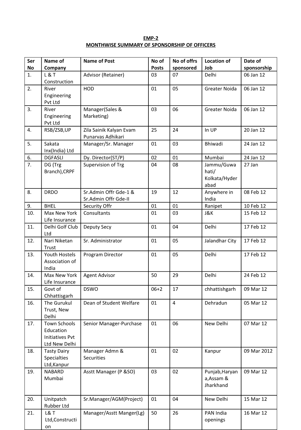 Monthwise Summary of Sponsorship of Officers