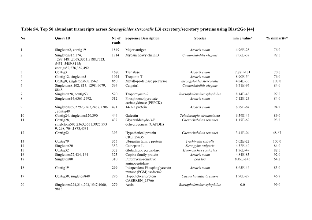 Table S4. Top 50 Abundant Transcripts Across Strongyloides Stercoralis L3i Excretory/Secretory