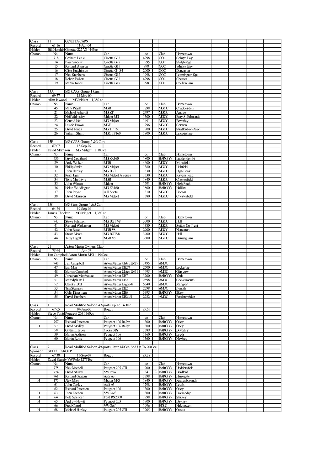 Class 11 GINETTA CARS Record 61.16 11-Apr-04 Holder Bill Hutchin Ginetta G27 V8 4445Cc Champ No