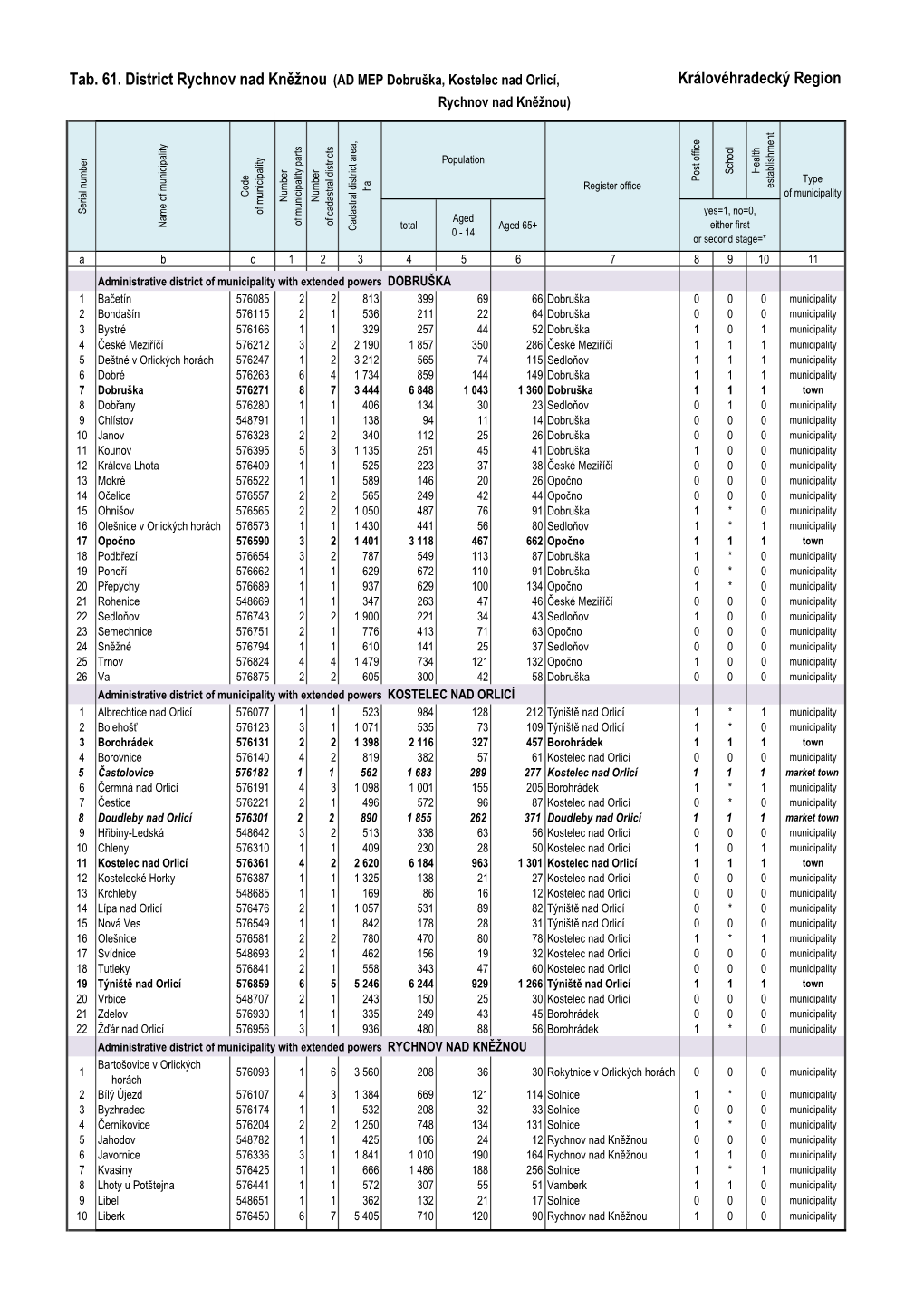 Tab. 61. District Rychnov Nad Kněžnou (AD MEP Dobruška, Kostelec Nad Orlicí, Královéhradecký Region Rychnov Nad Kněžnou)