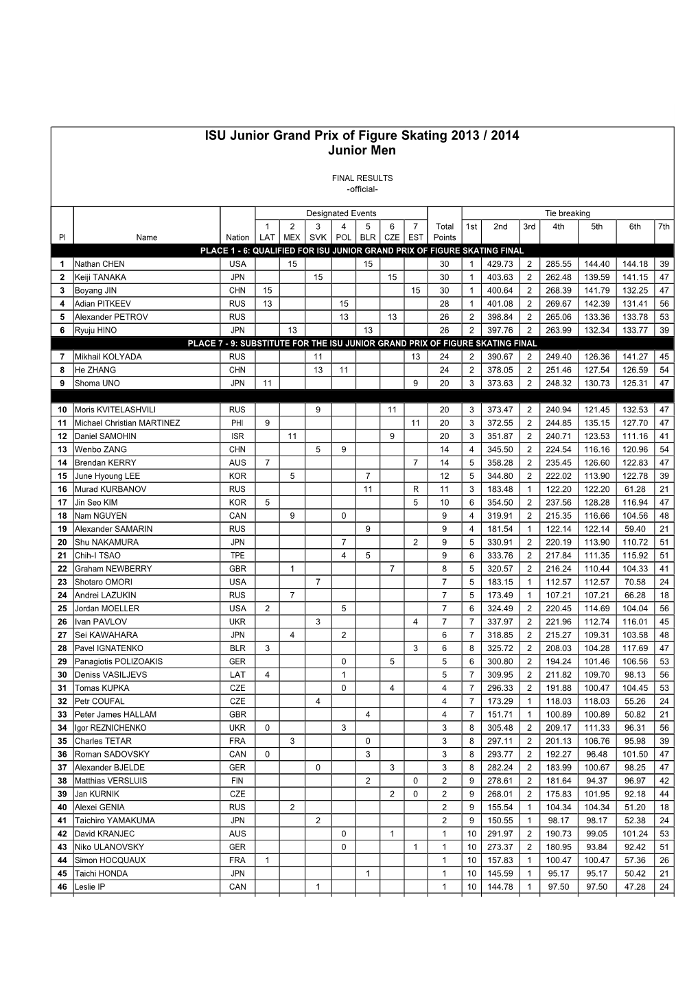 ISU Junior Grand Prix of Figure Skating 2013 / 2014 Junior Men