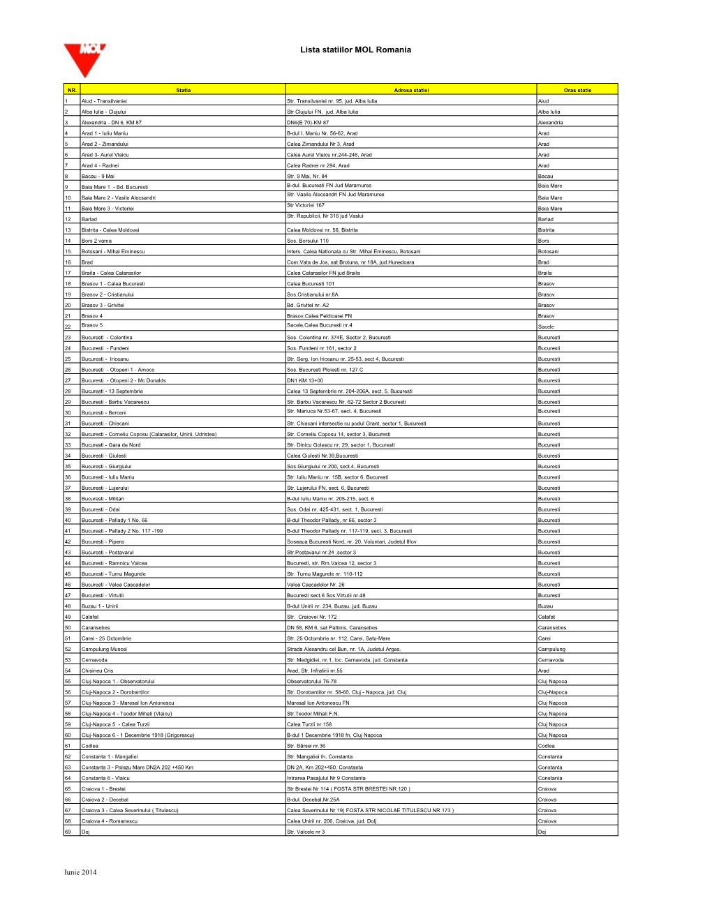 Lista Statiilor MOL Romania