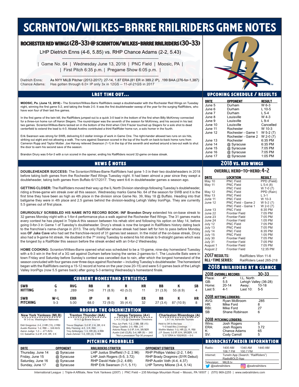 Scranton/Wilkes-Barre Railriders Game Notes Rochester Red Wings (28-33) @ Scranton/Wilkes-Barre Railriders (30-33) LHP Dietrich Enns (4-6, 5.85) Vs