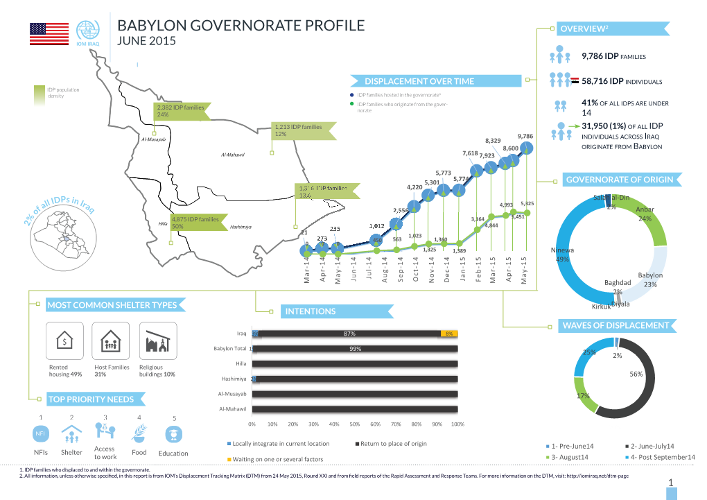 Babylon Governoratre Profile.Indd