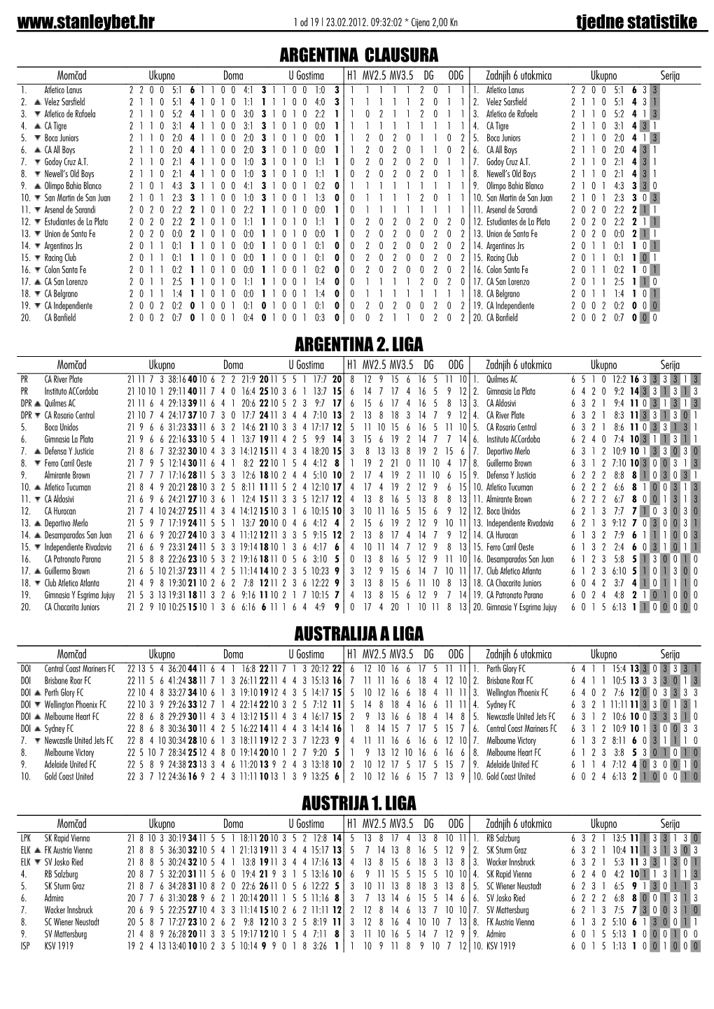 Tjedne Statistike ARGENTINA CLAUSURA