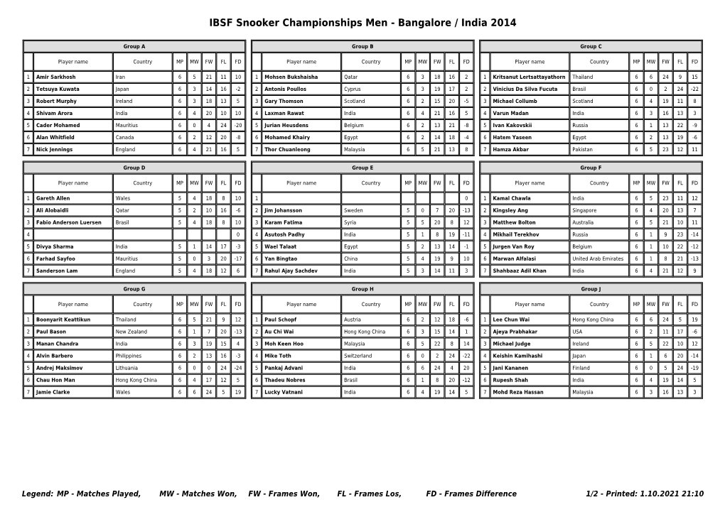 IBSF Snooker Championships Men - Bangalore / India 2014