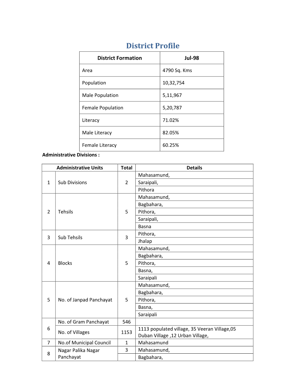 District Profile District Formation Jul-98