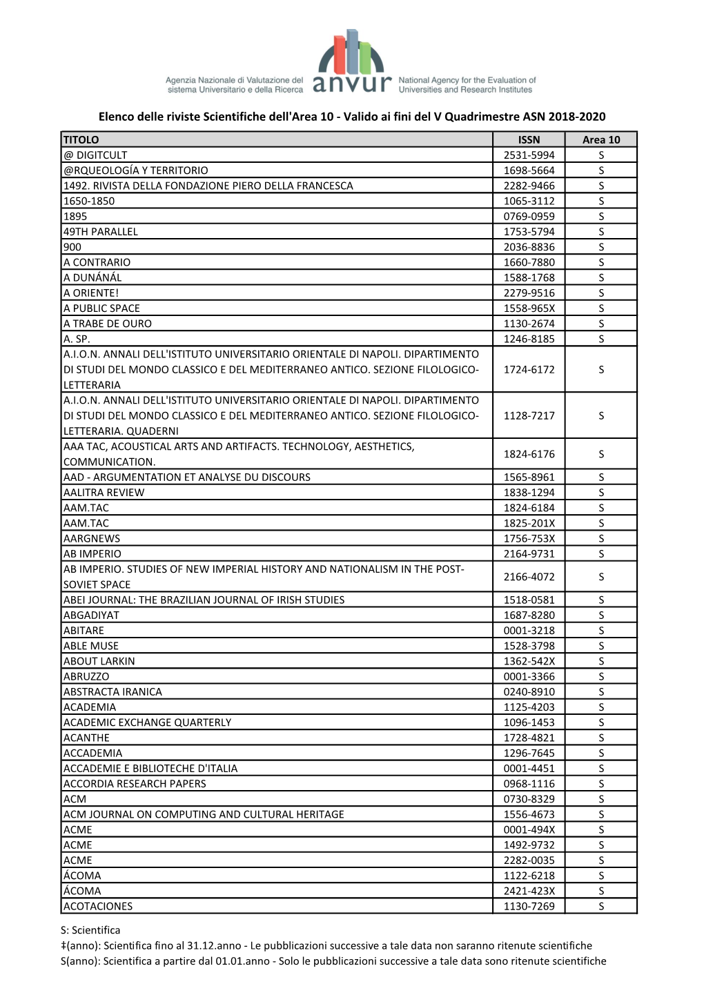 Valido Ai Fini Del V Quadrimestre ASN 2018-2020 TITOLO ISSN Area 10 @ DIGITCULT 2531-5994 S @RQUEOLOGÍA Y TERRITORIO 1698-5664 S 1492