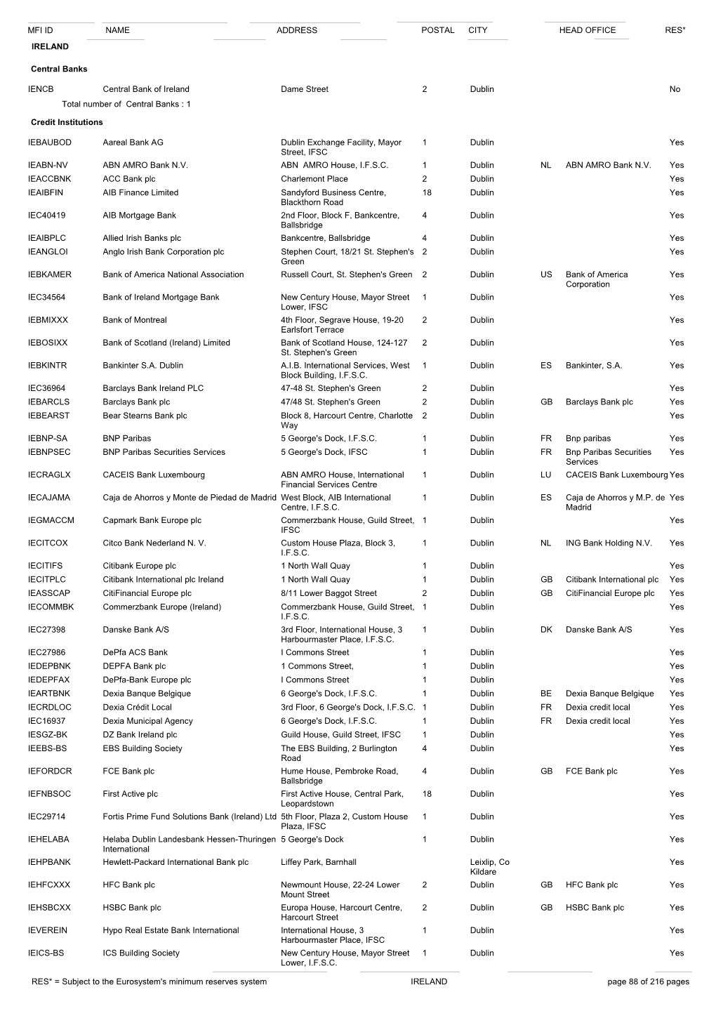Name Address Postal City Mfi Id Head Office Res* Ireland