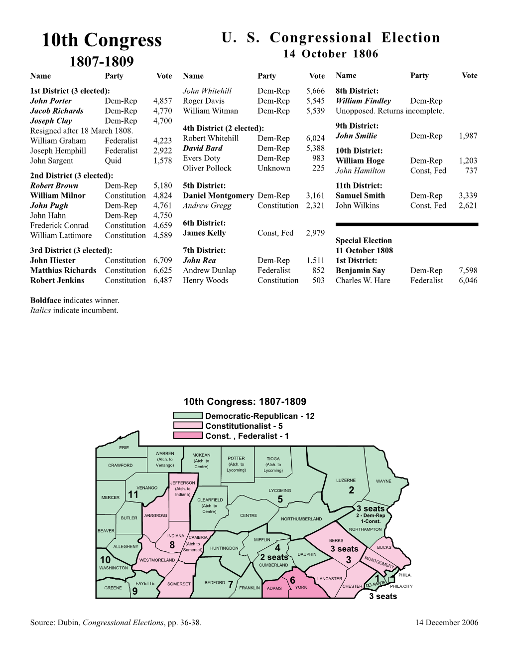 10Th Congress 1807-1809 US Congressional Election