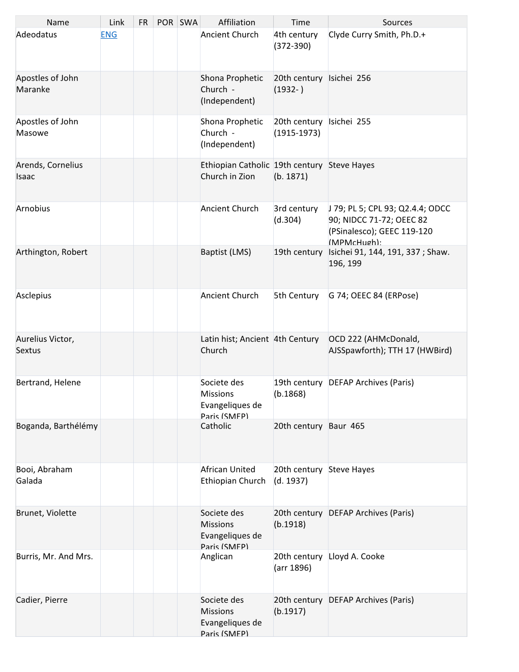 Name Link FR POR SWA Affiliation Time Sources Adeodatus ENG Ancient Church 4Th Century Clyde Curry Smith, Ph.D.+ (372-390)