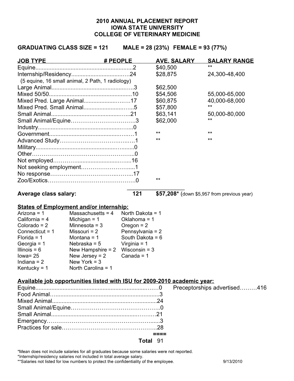 1997 Annual Placement Report