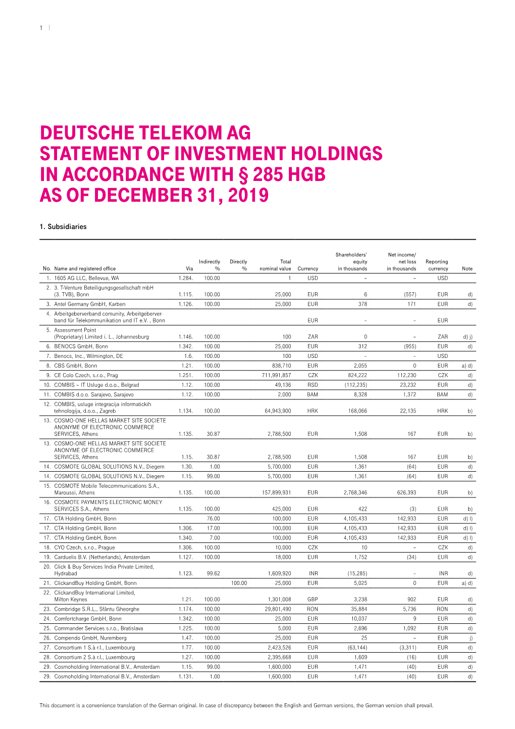 Deutsche Telekom Ag Statement of Investment Holdings in Accordance with § 285 Hgb As of December 31, 2019