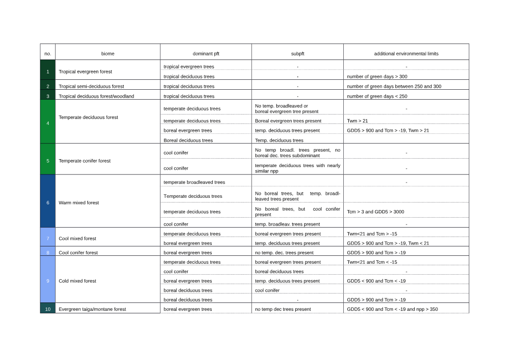 No. Biome Dominant Pft Subpft Additional Environmental Limits 1 Tropical Evergreen Forest Tropical Evergreen Trees