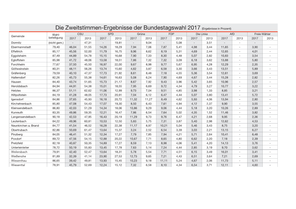 Die Zweitstimmen-Ergebnisse Der Bundestagswahl 2017