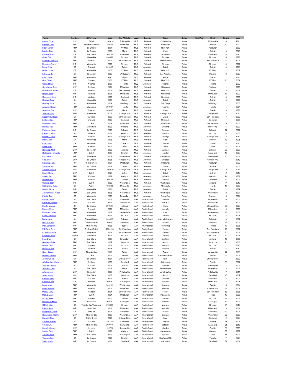 Name Position NWL Team Year Pro Affiliate Level League Team Status